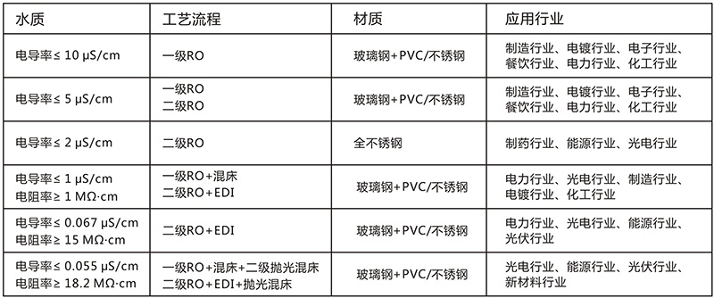 工業(yè)用edi去離子水設(shè)備，去離子水處理設(shè)備