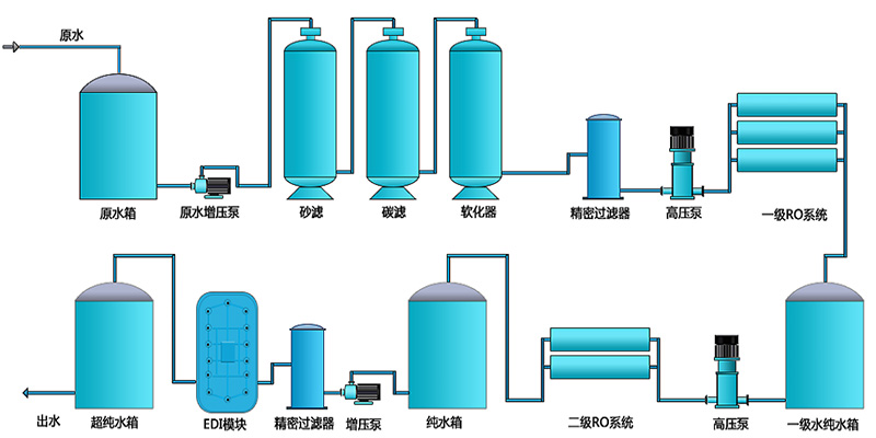 EDI除鹽水處理設(shè)備，EDI除鹽水處理系統(tǒng)